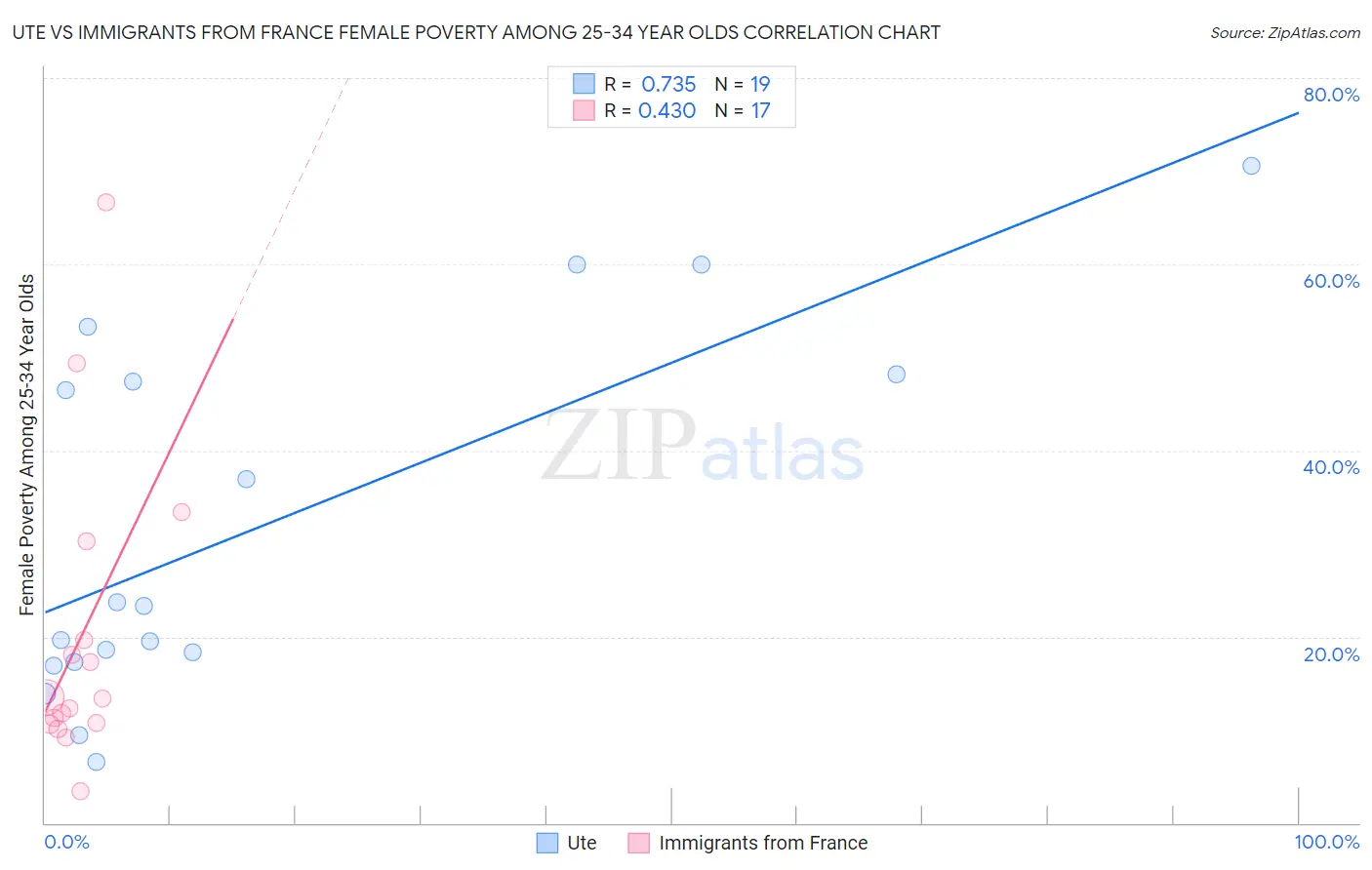 Ute vs Immigrants from France Female Poverty Among 25-34 Year Olds