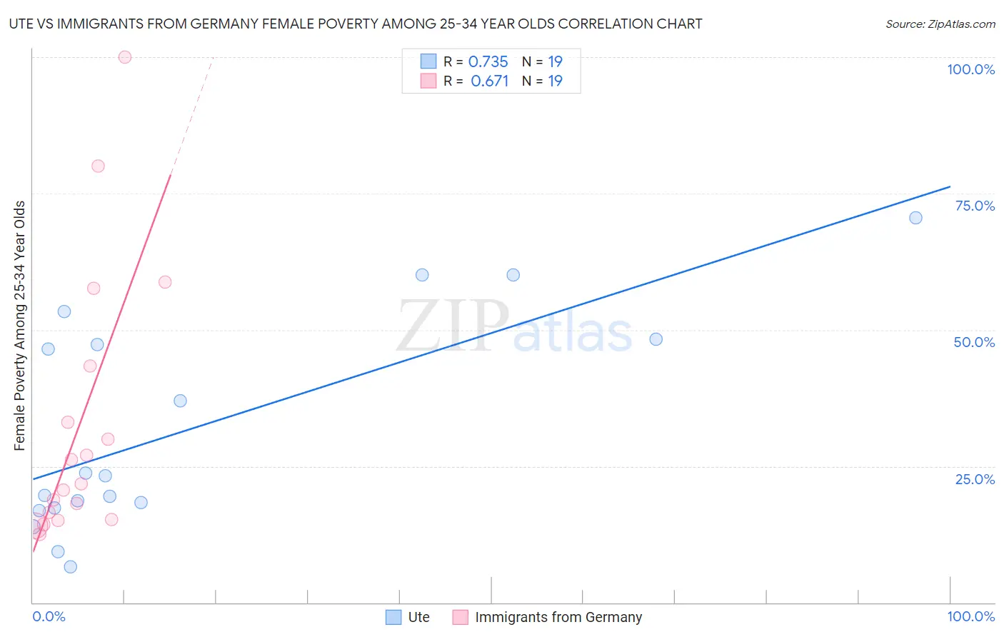 Ute vs Immigrants from Germany Female Poverty Among 25-34 Year Olds