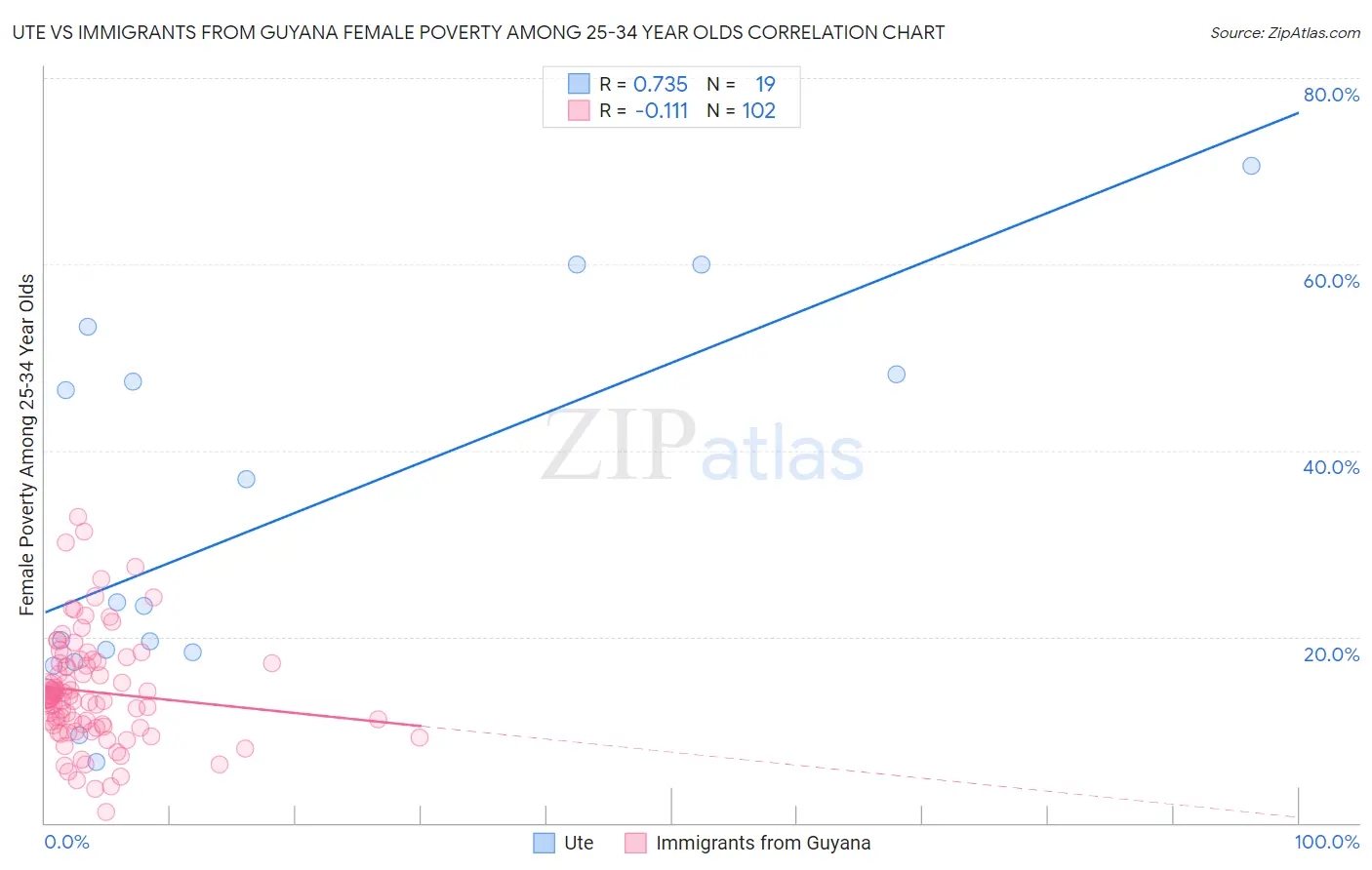 Ute vs Immigrants from Guyana Female Poverty Among 25-34 Year Olds