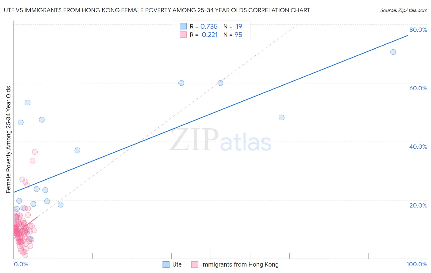 Ute vs Immigrants from Hong Kong Female Poverty Among 25-34 Year Olds