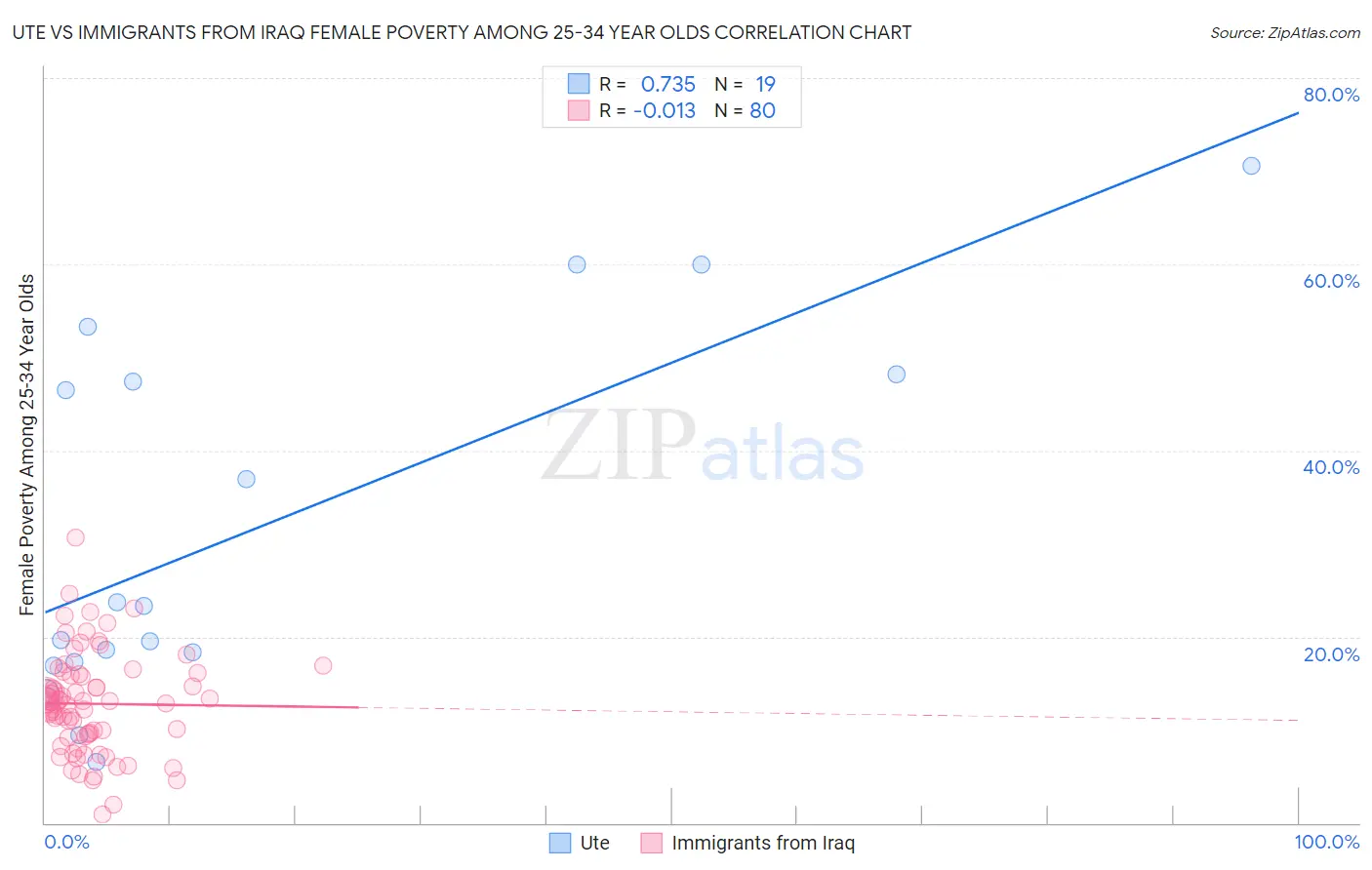 Ute vs Immigrants from Iraq Female Poverty Among 25-34 Year Olds