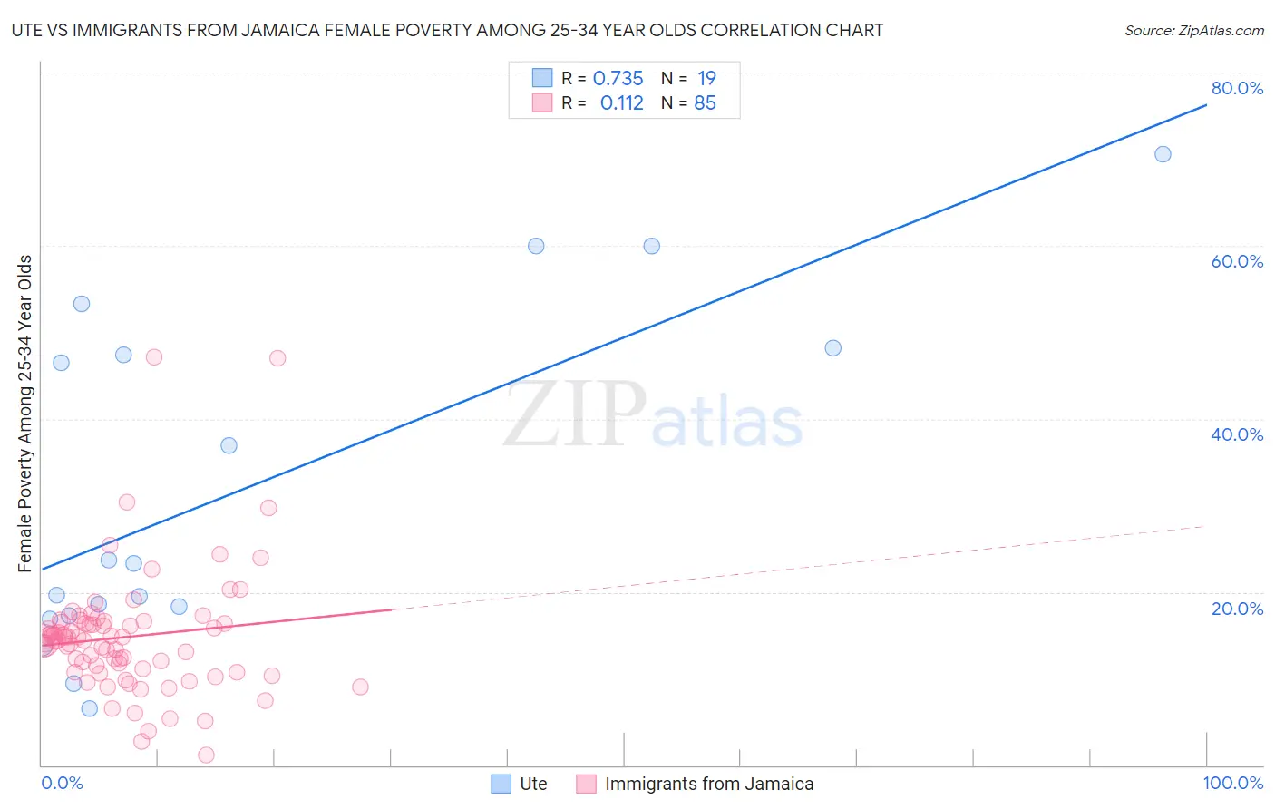 Ute vs Immigrants from Jamaica Female Poverty Among 25-34 Year Olds