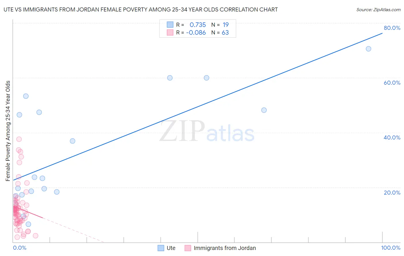 Ute vs Immigrants from Jordan Female Poverty Among 25-34 Year Olds