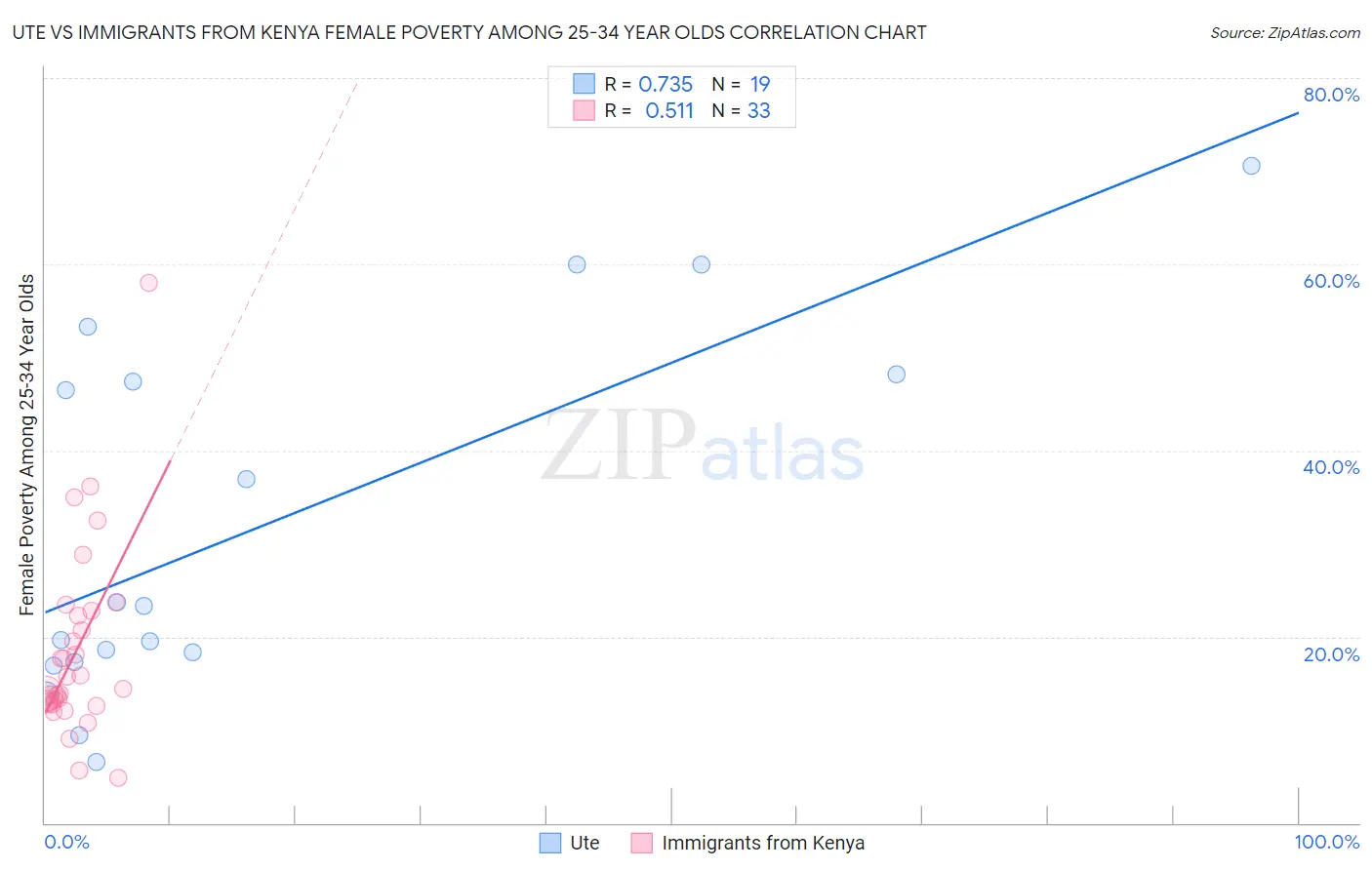 Ute vs Immigrants from Kenya Female Poverty Among 25-34 Year Olds