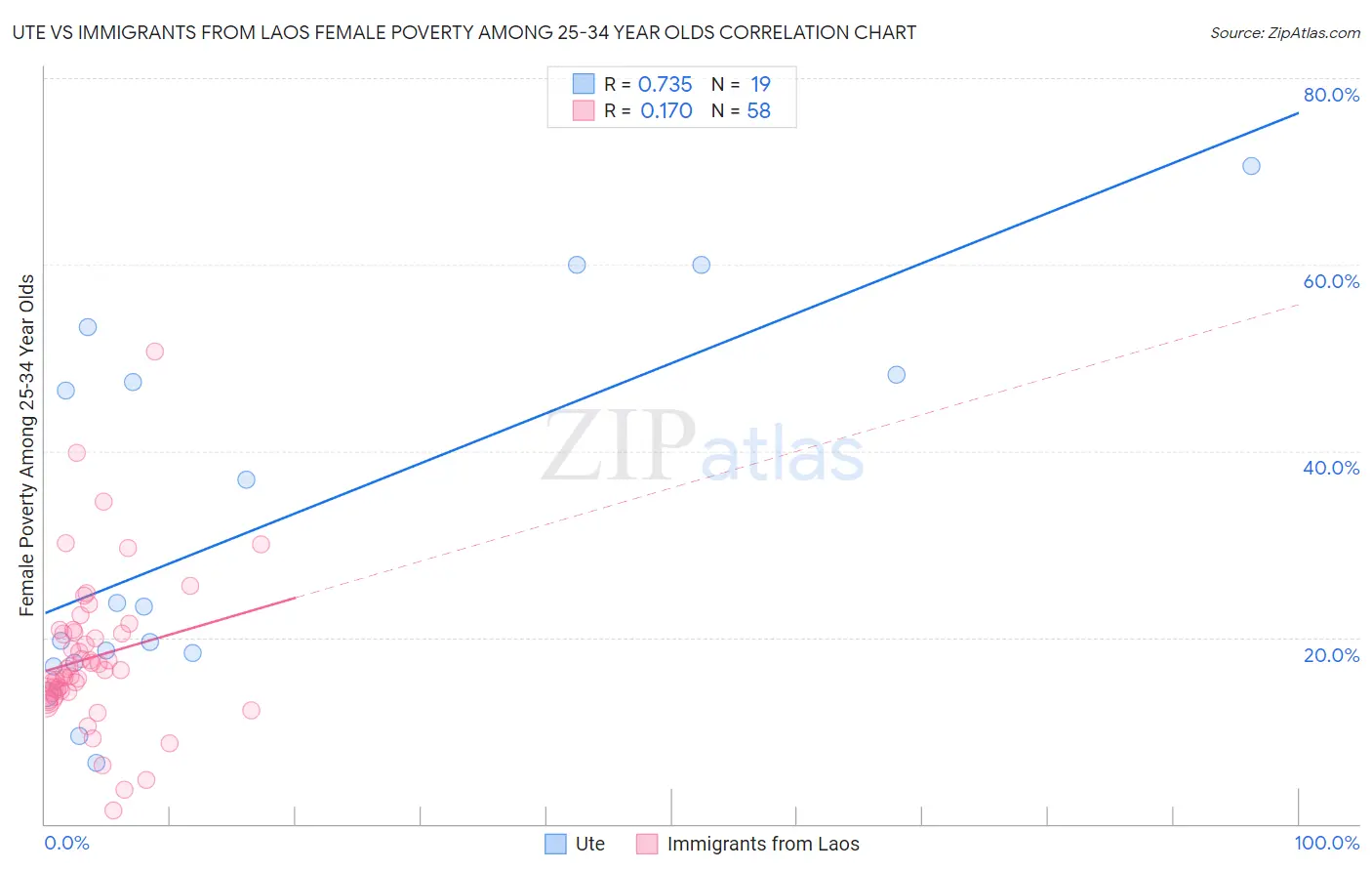 Ute vs Immigrants from Laos Female Poverty Among 25-34 Year Olds