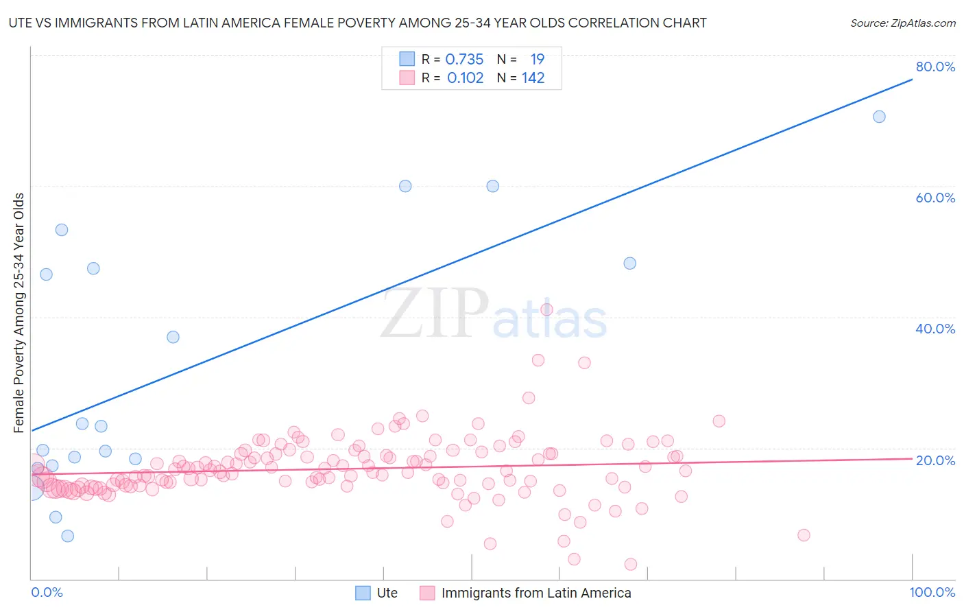 Ute vs Immigrants from Latin America Female Poverty Among 25-34 Year Olds