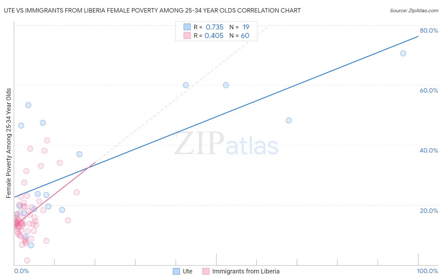 Ute vs Immigrants from Liberia Female Poverty Among 25-34 Year Olds