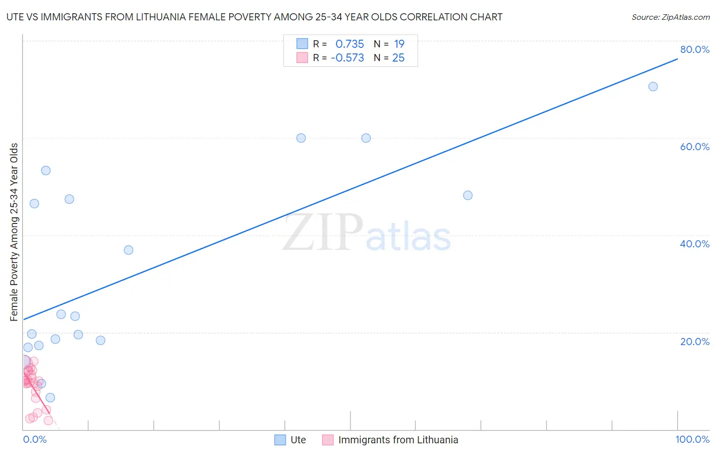 Ute vs Immigrants from Lithuania Female Poverty Among 25-34 Year Olds