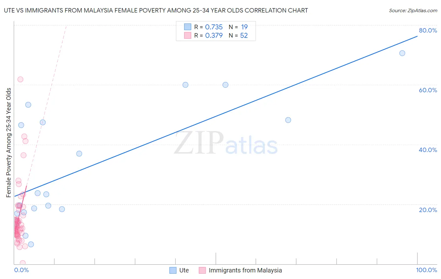Ute vs Immigrants from Malaysia Female Poverty Among 25-34 Year Olds