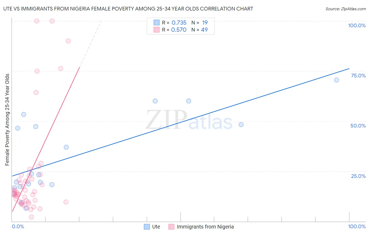Ute vs Immigrants from Nigeria Female Poverty Among 25-34 Year Olds