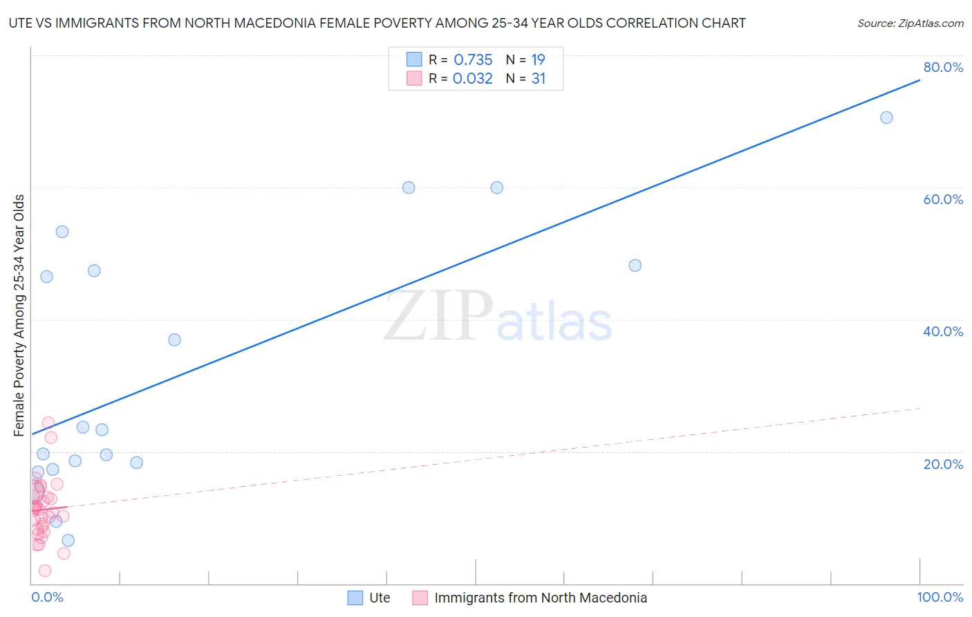 Ute vs Immigrants from North Macedonia Female Poverty Among 25-34 Year Olds