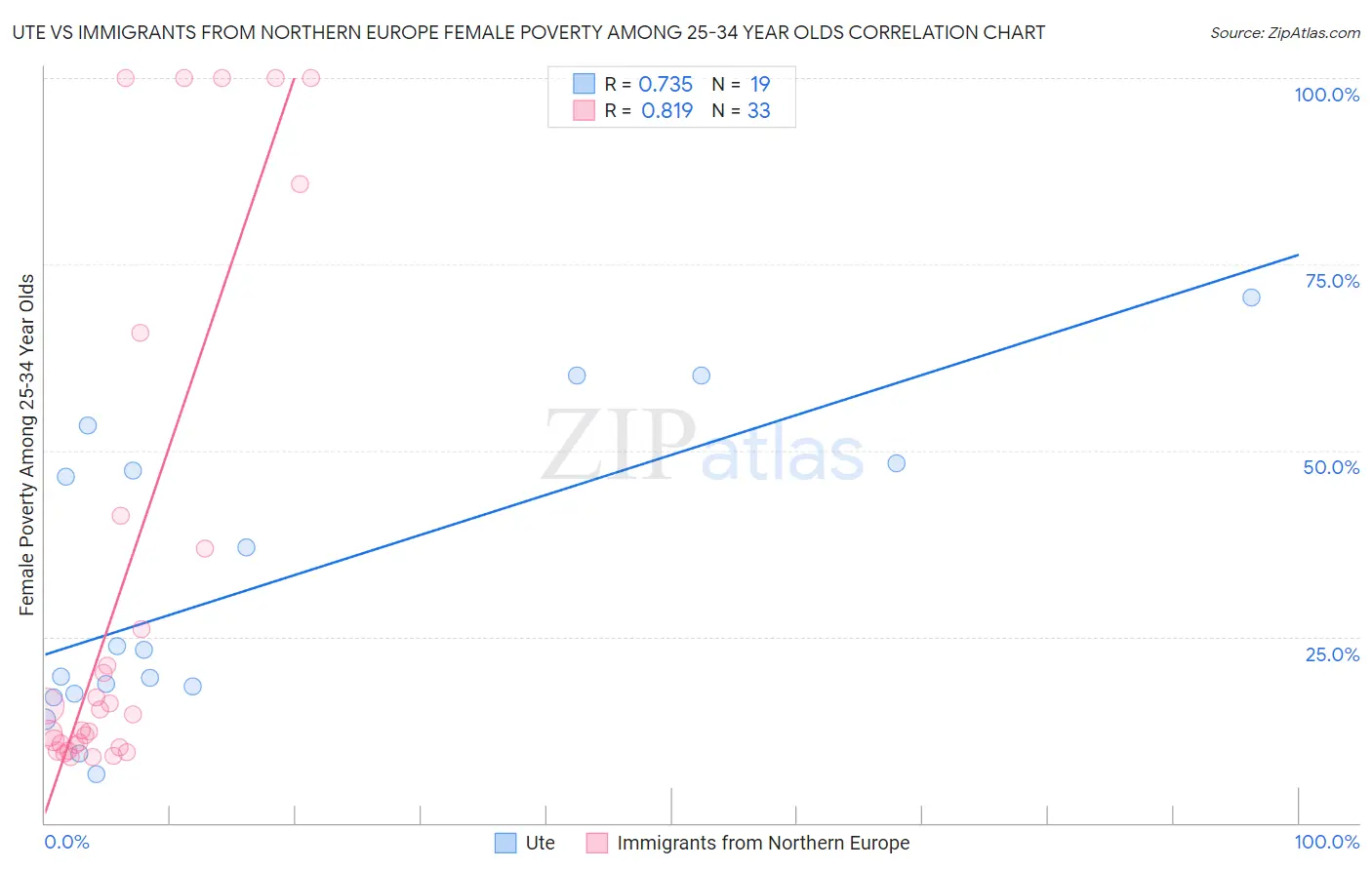 Ute vs Immigrants from Northern Europe Female Poverty Among 25-34 Year Olds
