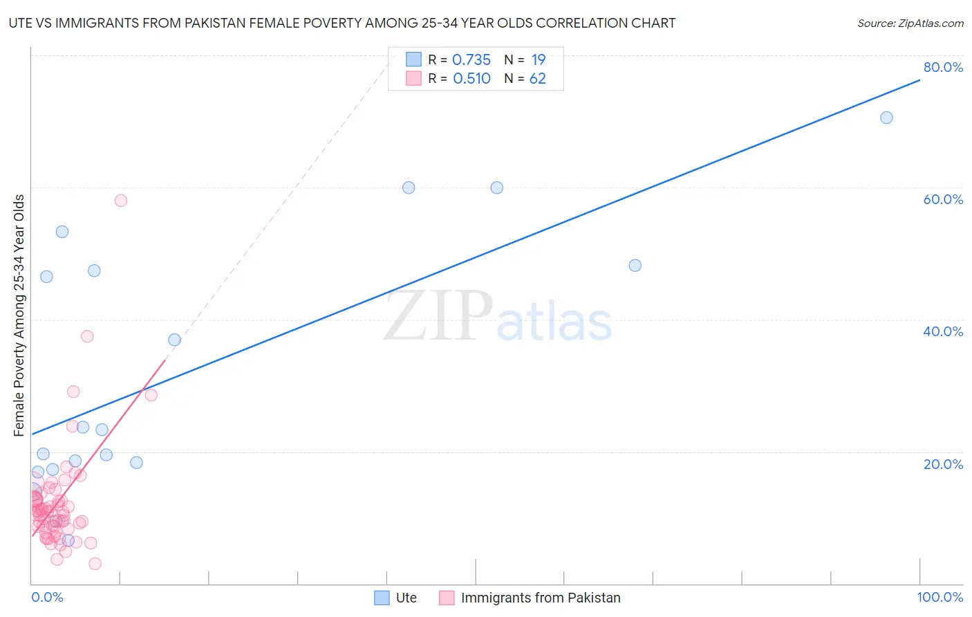 Ute vs Immigrants from Pakistan Female Poverty Among 25-34 Year Olds