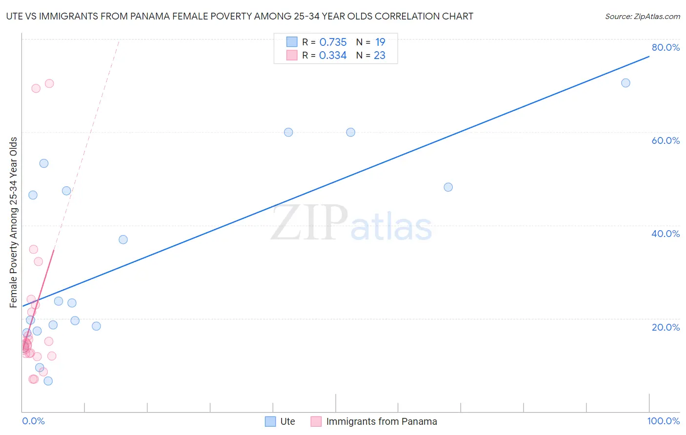 Ute vs Immigrants from Panama Female Poverty Among 25-34 Year Olds