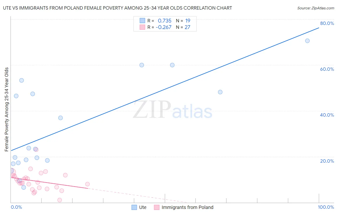 Ute vs Immigrants from Poland Female Poverty Among 25-34 Year Olds
