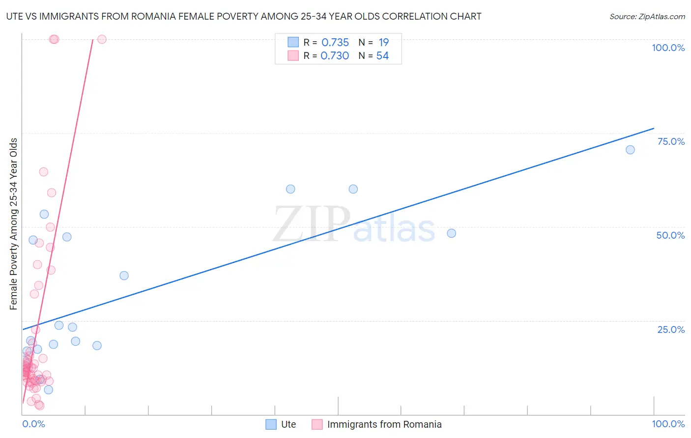 Ute vs Immigrants from Romania Female Poverty Among 25-34 Year Olds