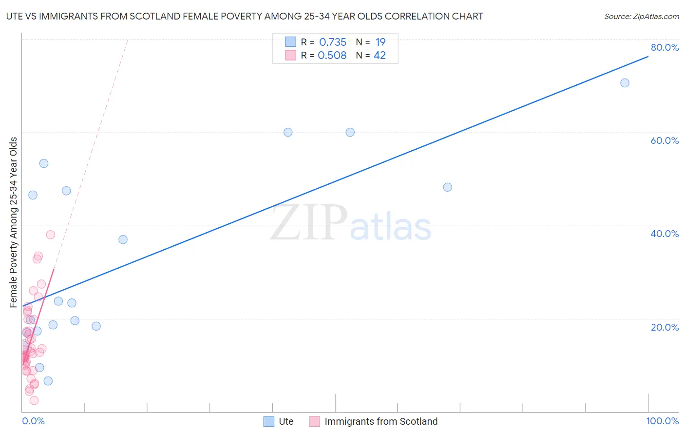 Ute vs Immigrants from Scotland Female Poverty Among 25-34 Year Olds