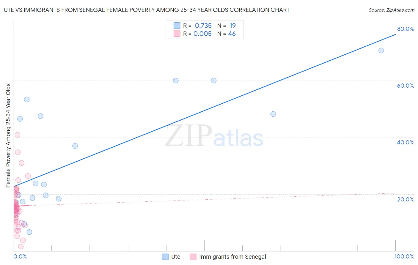 Ute vs Immigrants from Senegal Female Poverty Among 25-34 Year Olds