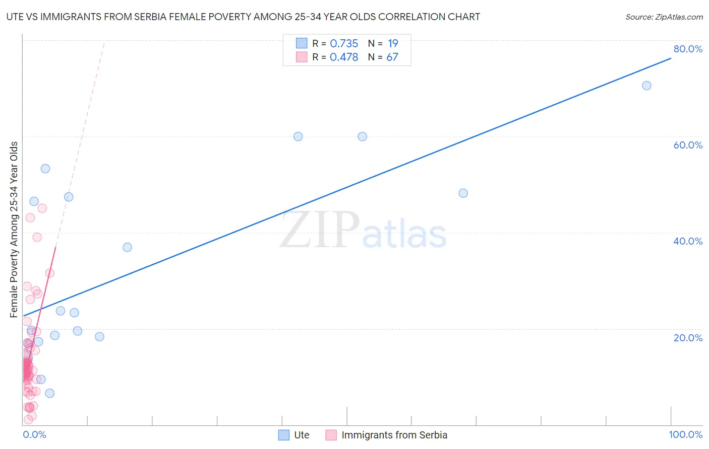 Ute vs Immigrants from Serbia Female Poverty Among 25-34 Year Olds
