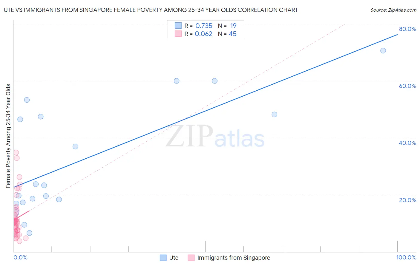 Ute vs Immigrants from Singapore Female Poverty Among 25-34 Year Olds