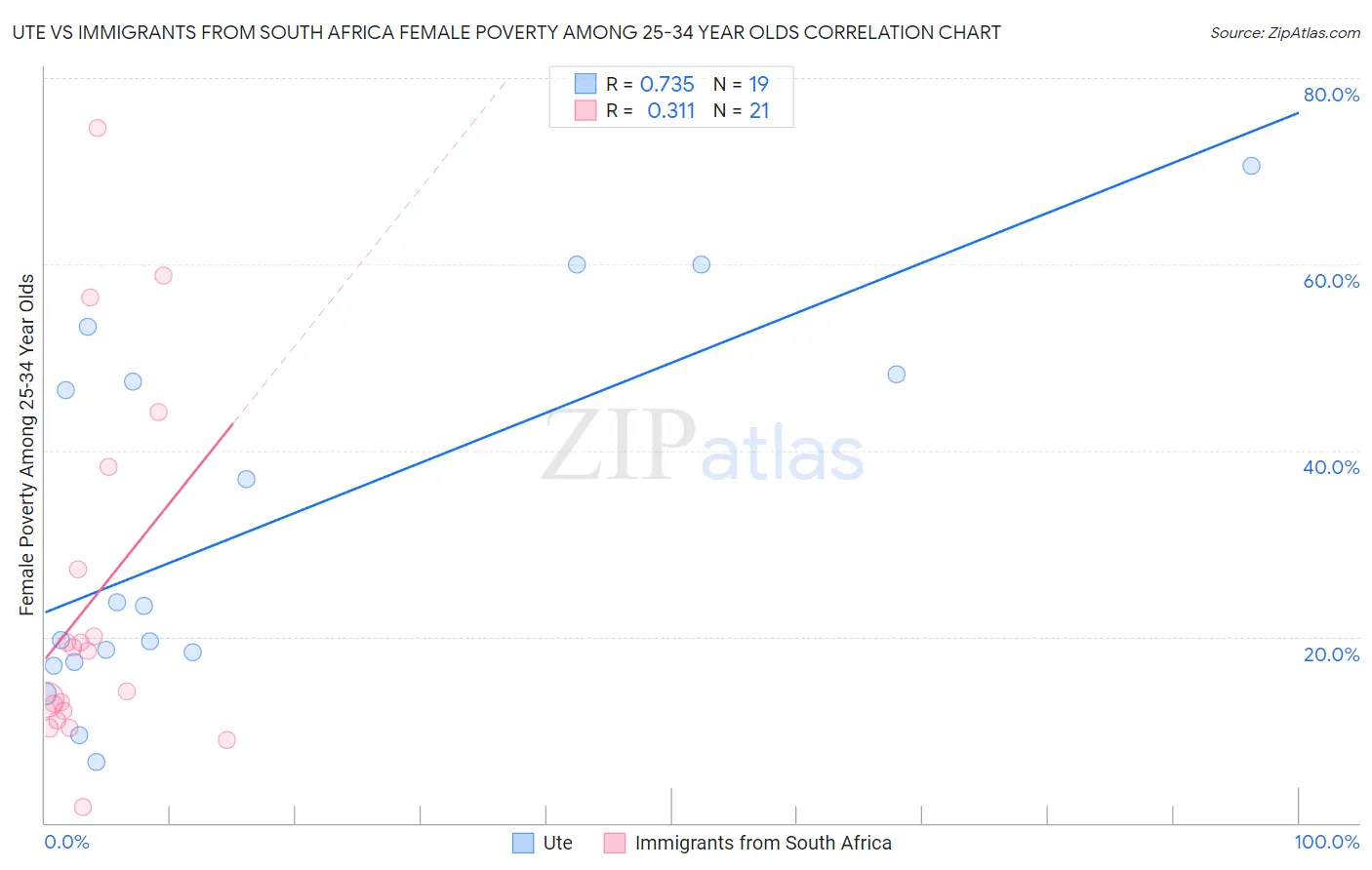 Ute vs Immigrants from South Africa Female Poverty Among 25-34 Year Olds