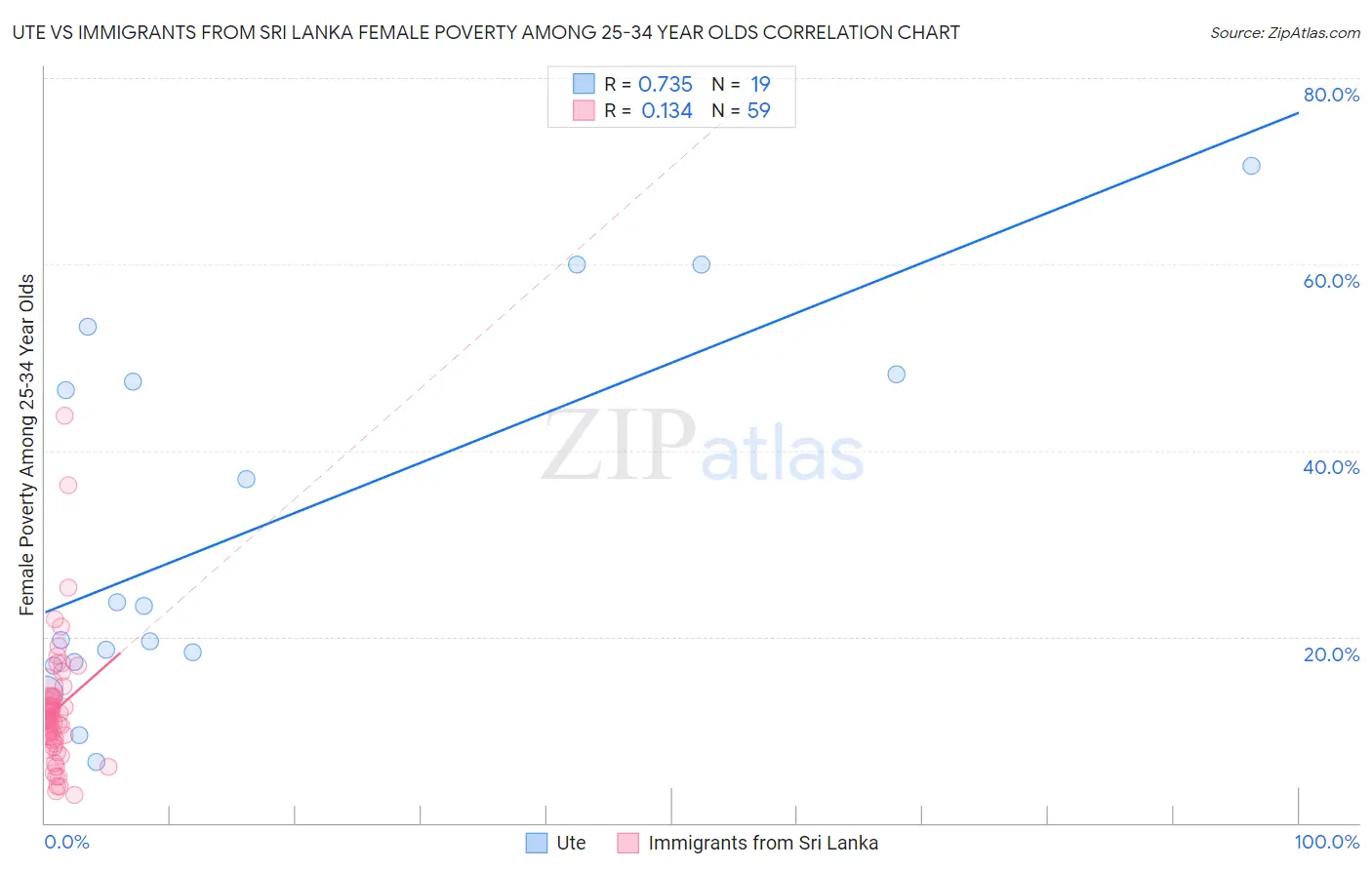 Ute vs Immigrants from Sri Lanka Female Poverty Among 25-34 Year Olds