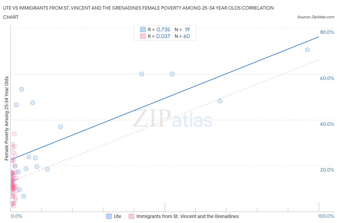 Ute vs Immigrants from St. Vincent and the Grenadines Female Poverty Among 25-34 Year Olds