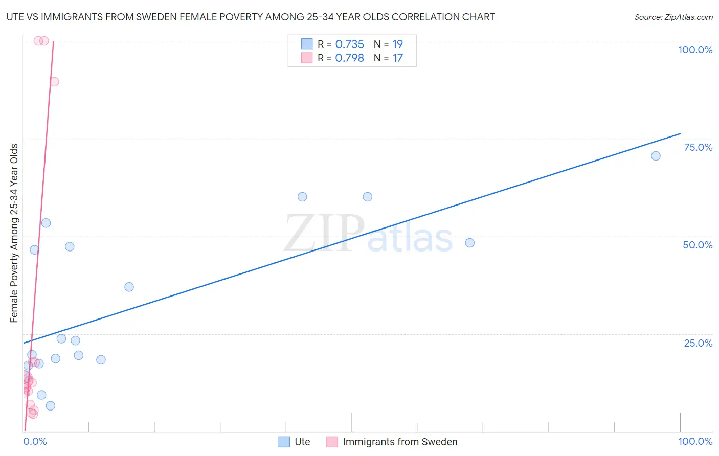 Ute vs Immigrants from Sweden Female Poverty Among 25-34 Year Olds