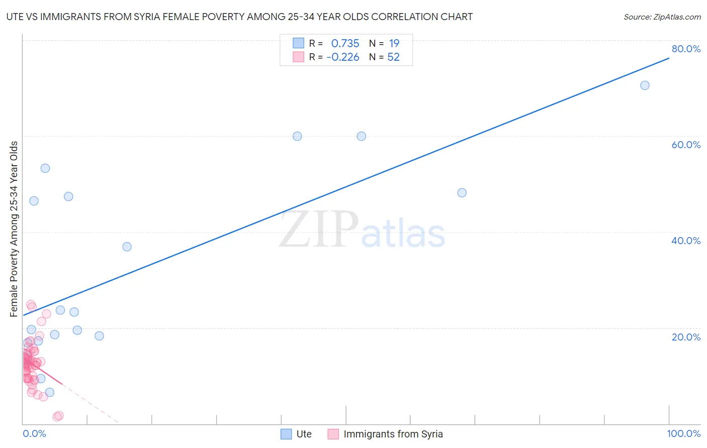 Ute vs Immigrants from Syria Female Poverty Among 25-34 Year Olds