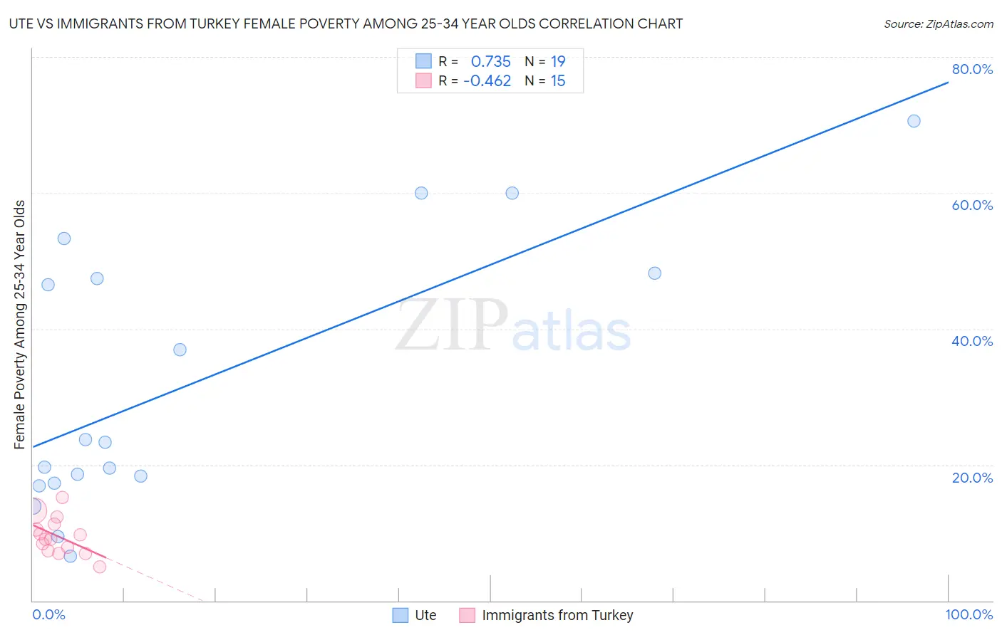 Ute vs Immigrants from Turkey Female Poverty Among 25-34 Year Olds
