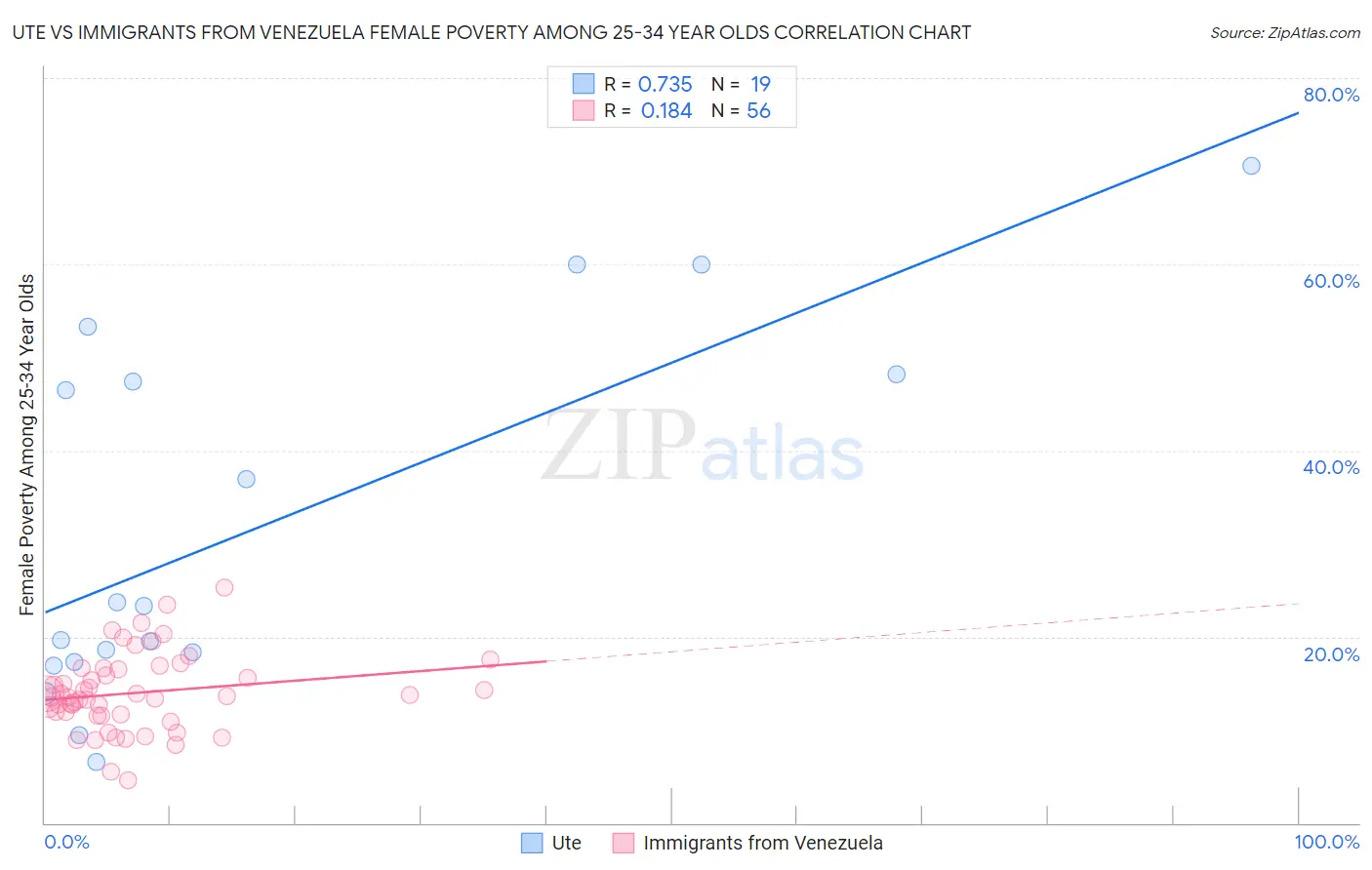 Ute vs Immigrants from Venezuela Female Poverty Among 25-34 Year Olds