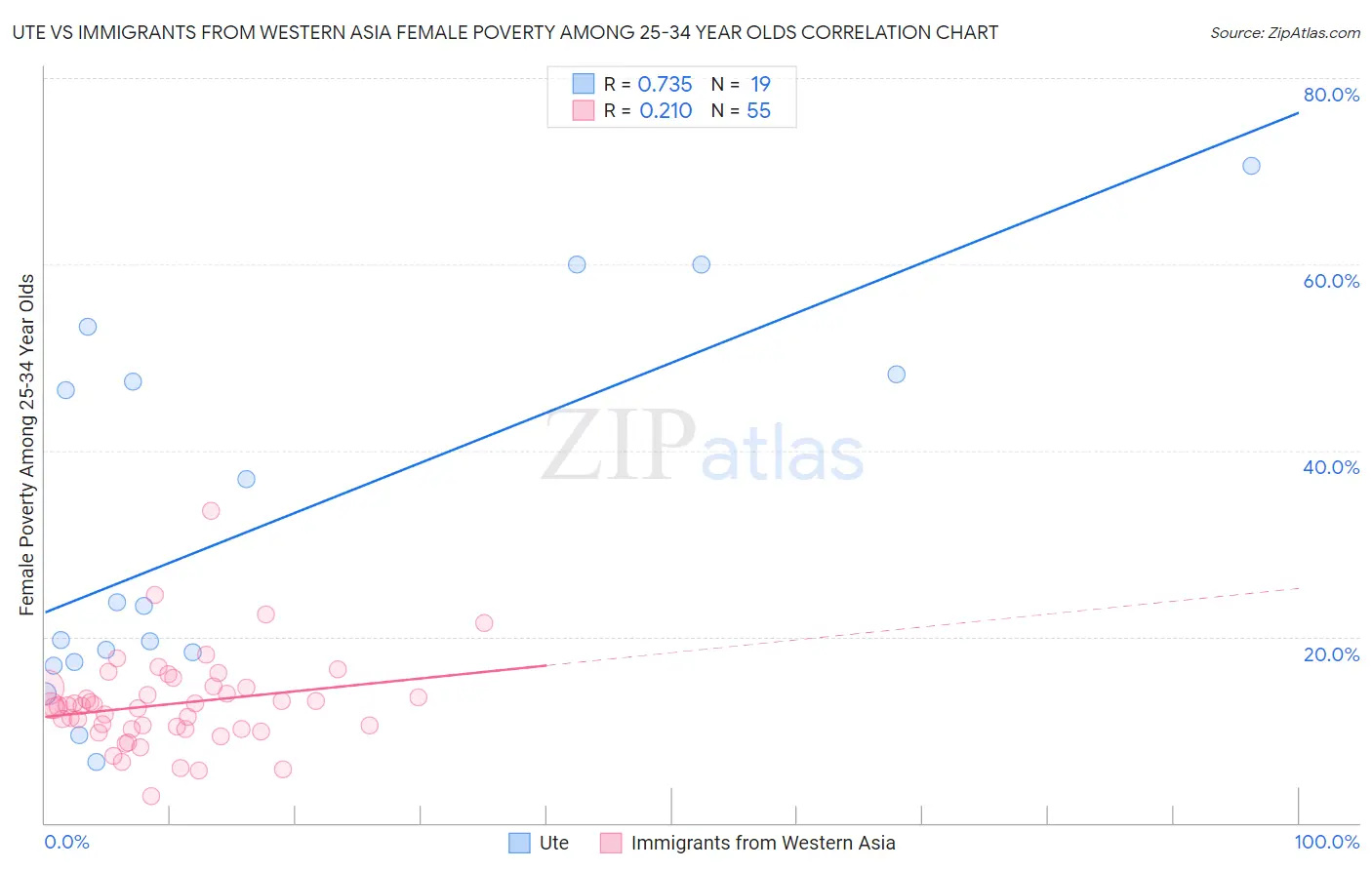 Ute vs Immigrants from Western Asia Female Poverty Among 25-34 Year Olds