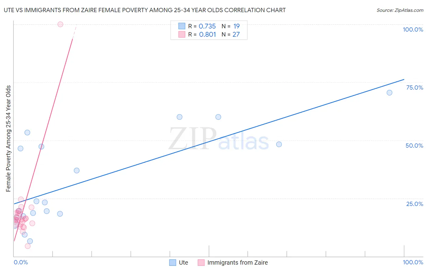 Ute vs Immigrants from Zaire Female Poverty Among 25-34 Year Olds