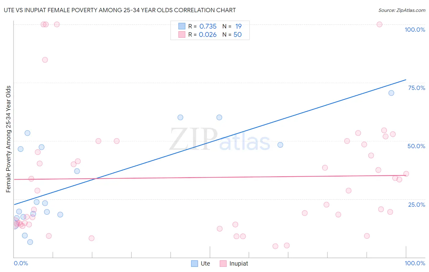 Ute vs Inupiat Female Poverty Among 25-34 Year Olds