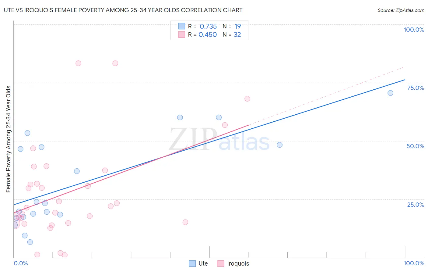 Ute vs Iroquois Female Poverty Among 25-34 Year Olds