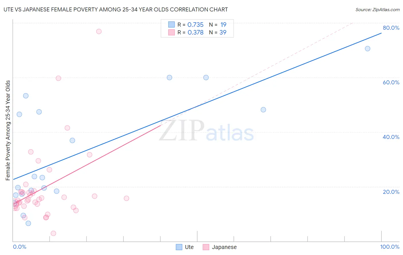 Ute vs Japanese Female Poverty Among 25-34 Year Olds