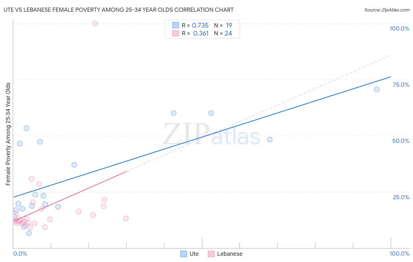 Ute vs Lebanese Female Poverty Among 25-34 Year Olds