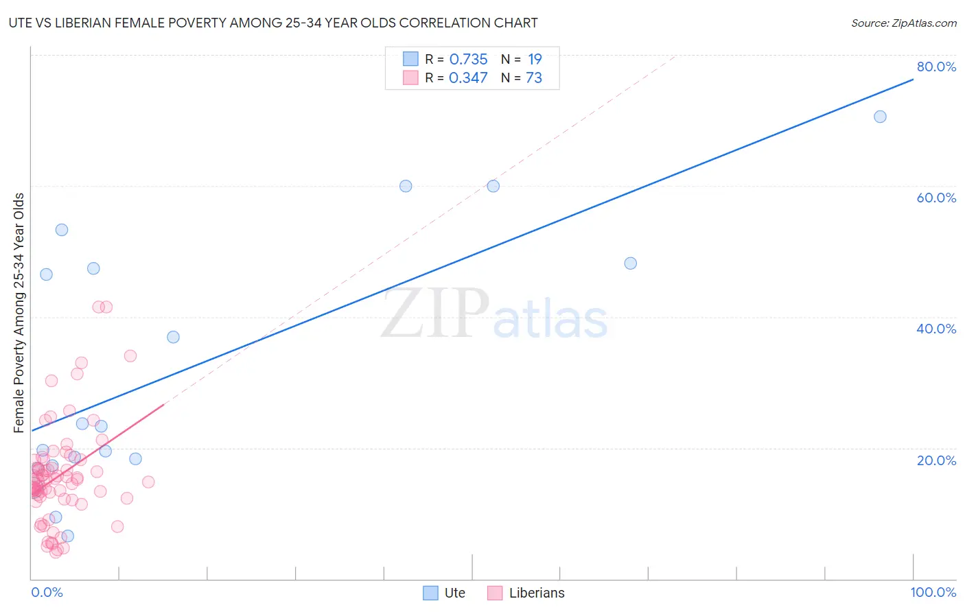 Ute vs Liberian Female Poverty Among 25-34 Year Olds