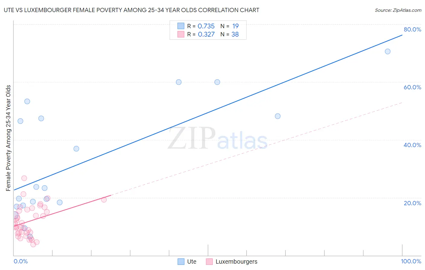 Ute vs Luxembourger Female Poverty Among 25-34 Year Olds