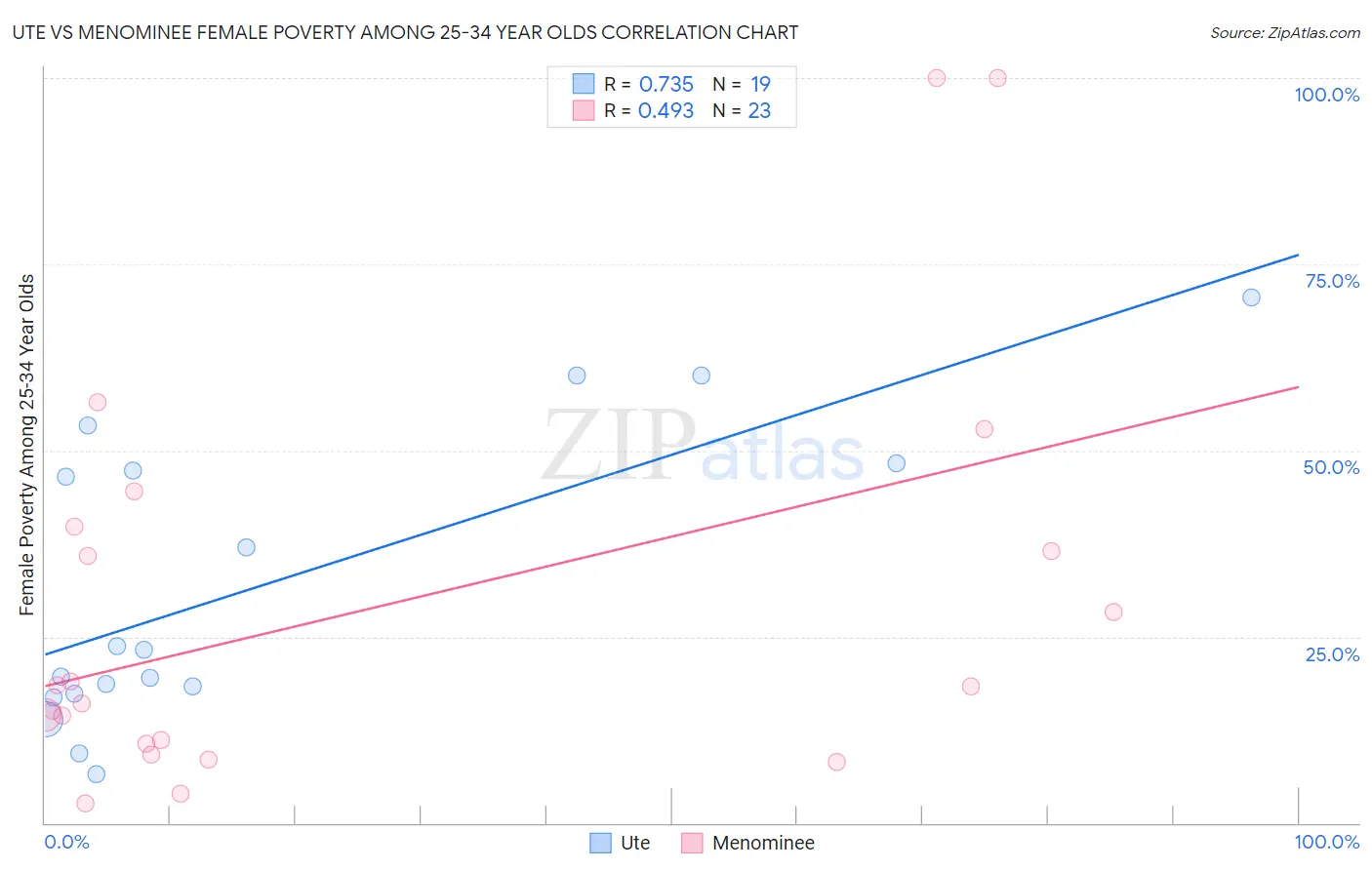 Ute vs Menominee Female Poverty Among 25-34 Year Olds