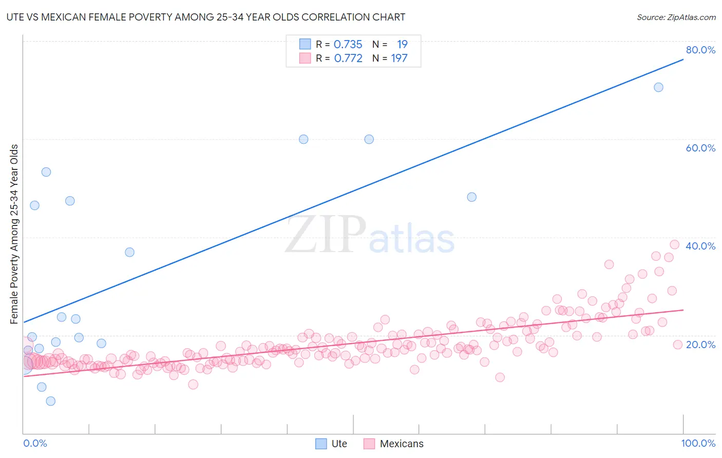 Ute vs Mexican Female Poverty Among 25-34 Year Olds