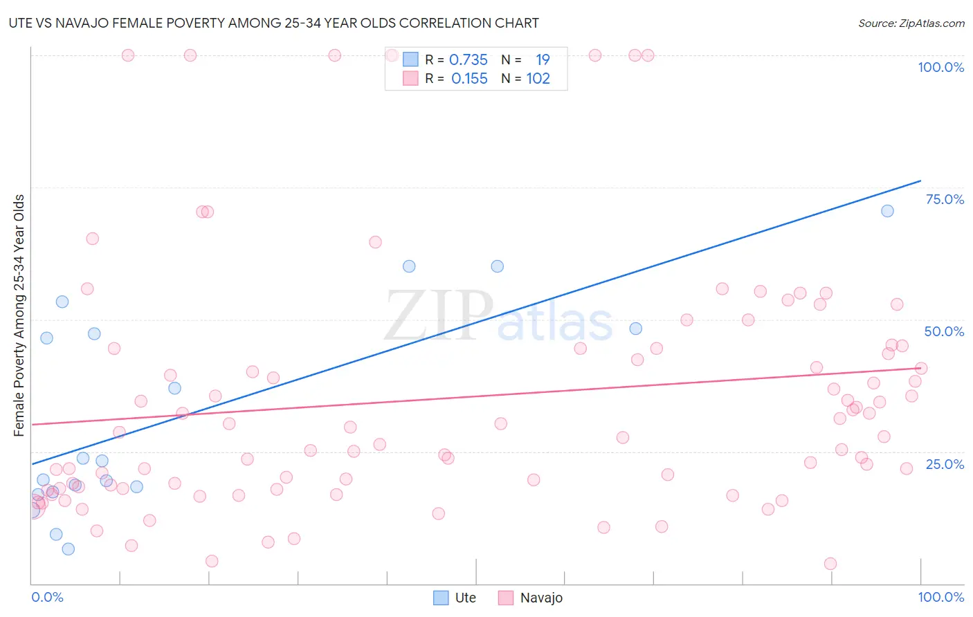 Ute vs Navajo Female Poverty Among 25-34 Year Olds