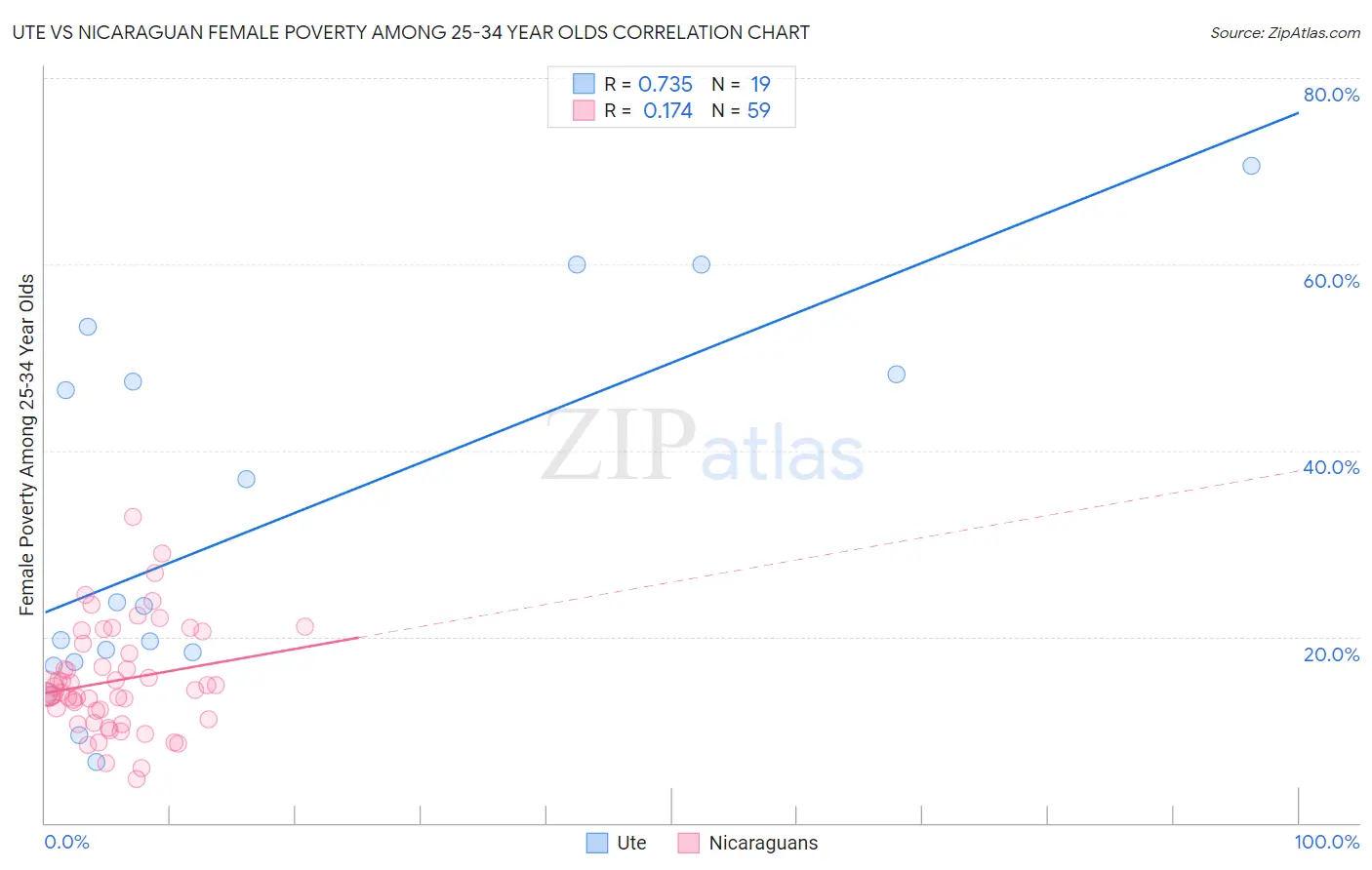 Ute vs Nicaraguan Female Poverty Among 25-34 Year Olds