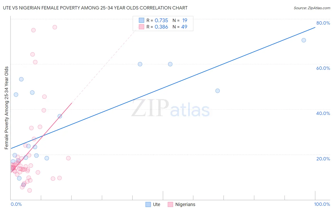 Ute vs Nigerian Female Poverty Among 25-34 Year Olds