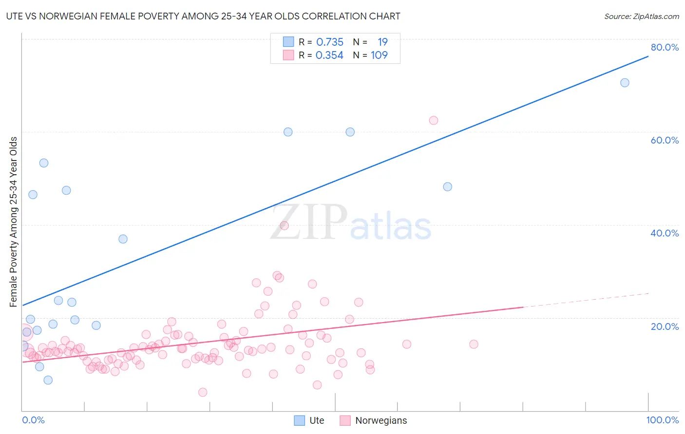 Ute vs Norwegian Female Poverty Among 25-34 Year Olds