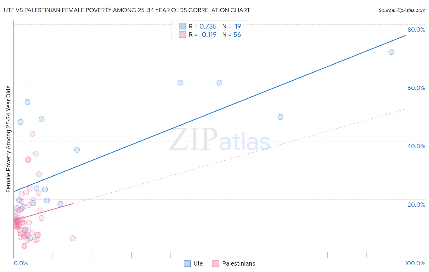 Ute vs Palestinian Female Poverty Among 25-34 Year Olds