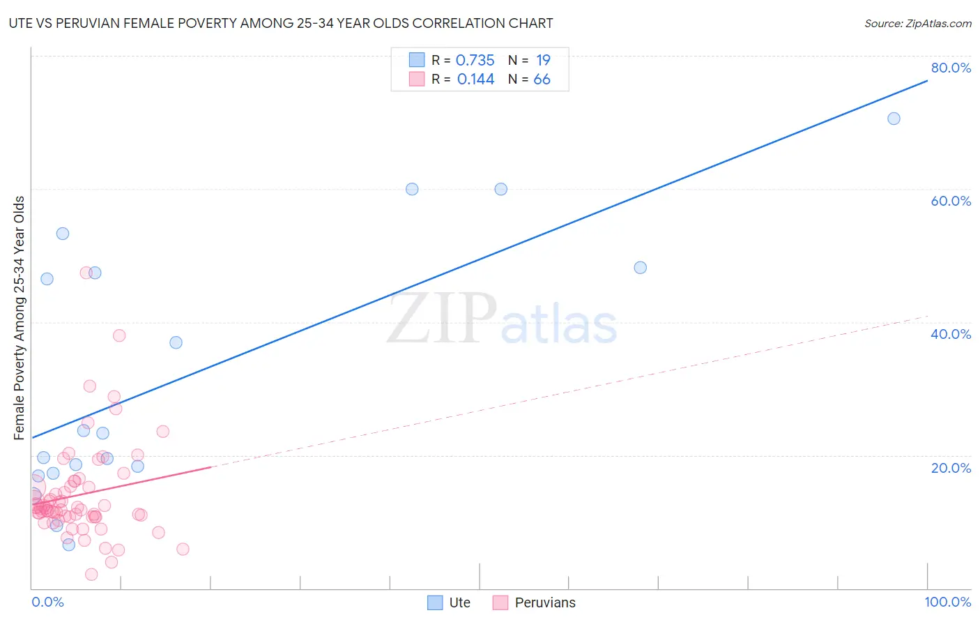 Ute vs Peruvian Female Poverty Among 25-34 Year Olds