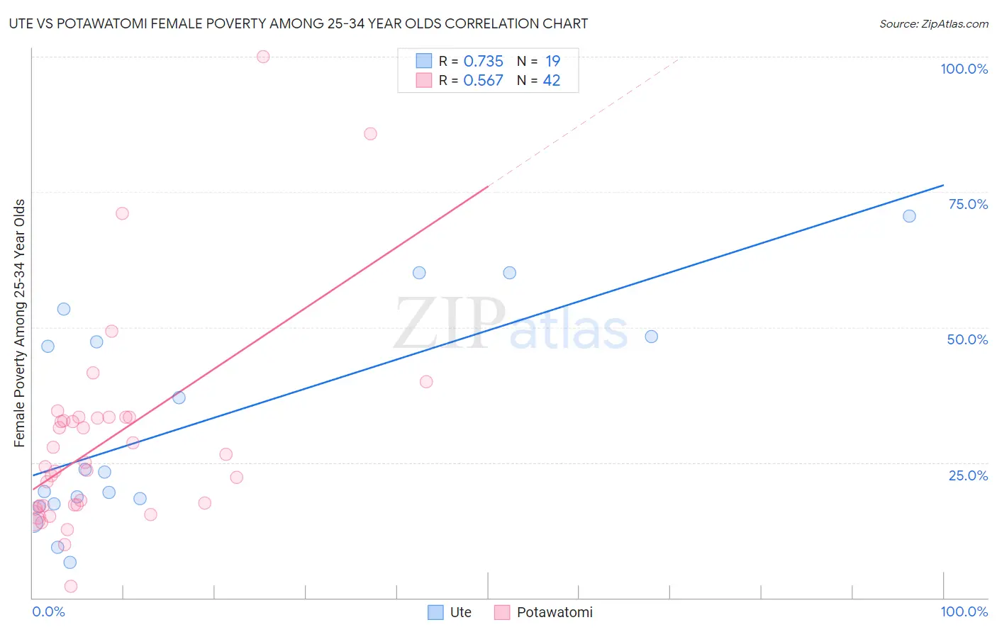 Ute vs Potawatomi Female Poverty Among 25-34 Year Olds