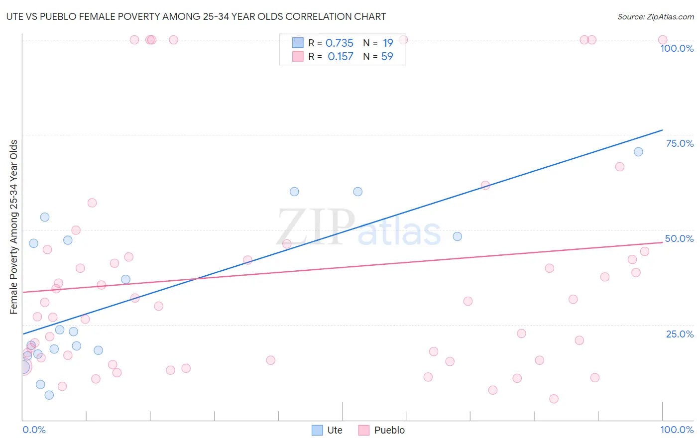 Ute vs Pueblo Female Poverty Among 25-34 Year Olds