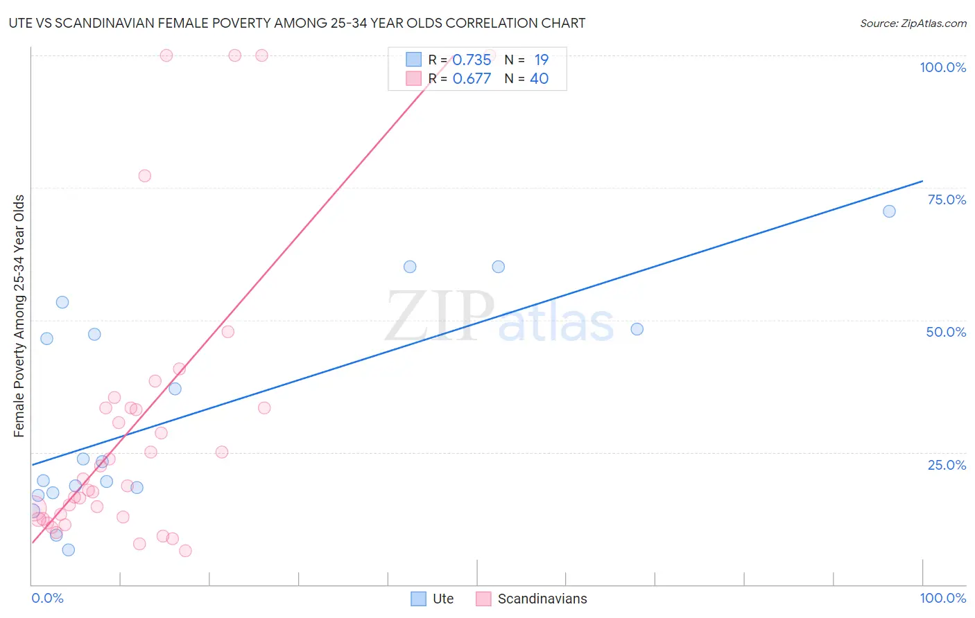Ute vs Scandinavian Female Poverty Among 25-34 Year Olds